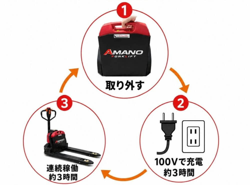 電動ハンドリフトのバッテリー交換