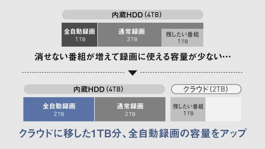 クラウド録画
