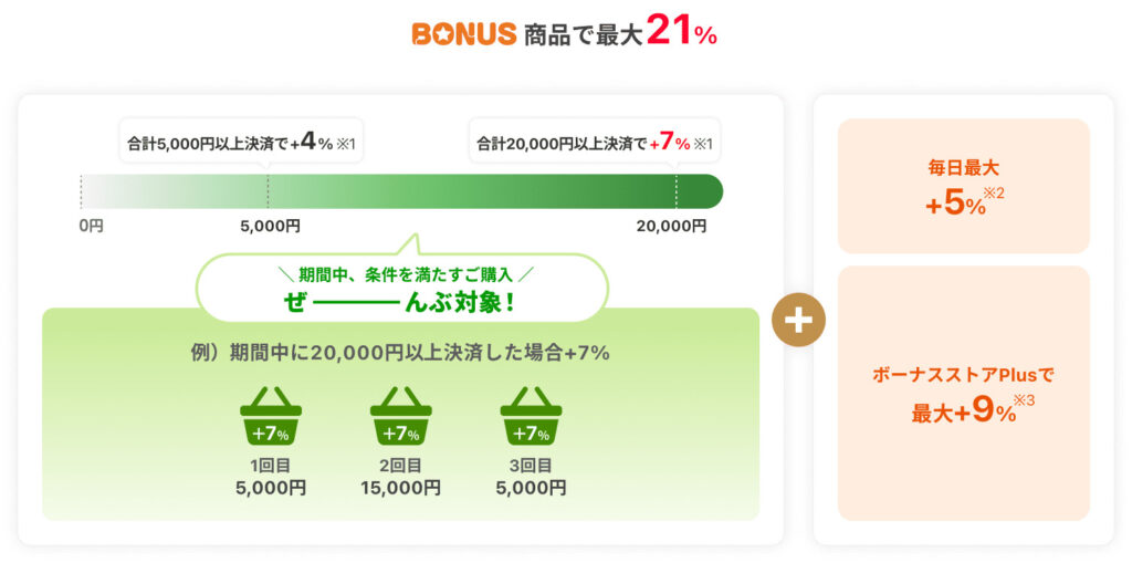 爆買WEEKの複数注文合算と最大21%の説明